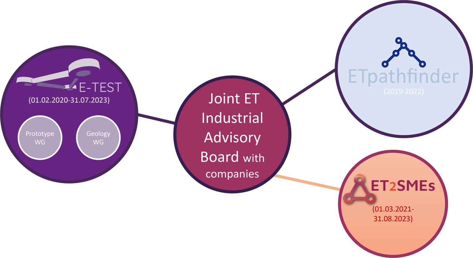 Joint ET Industrial Advisory Board ET2SMEs